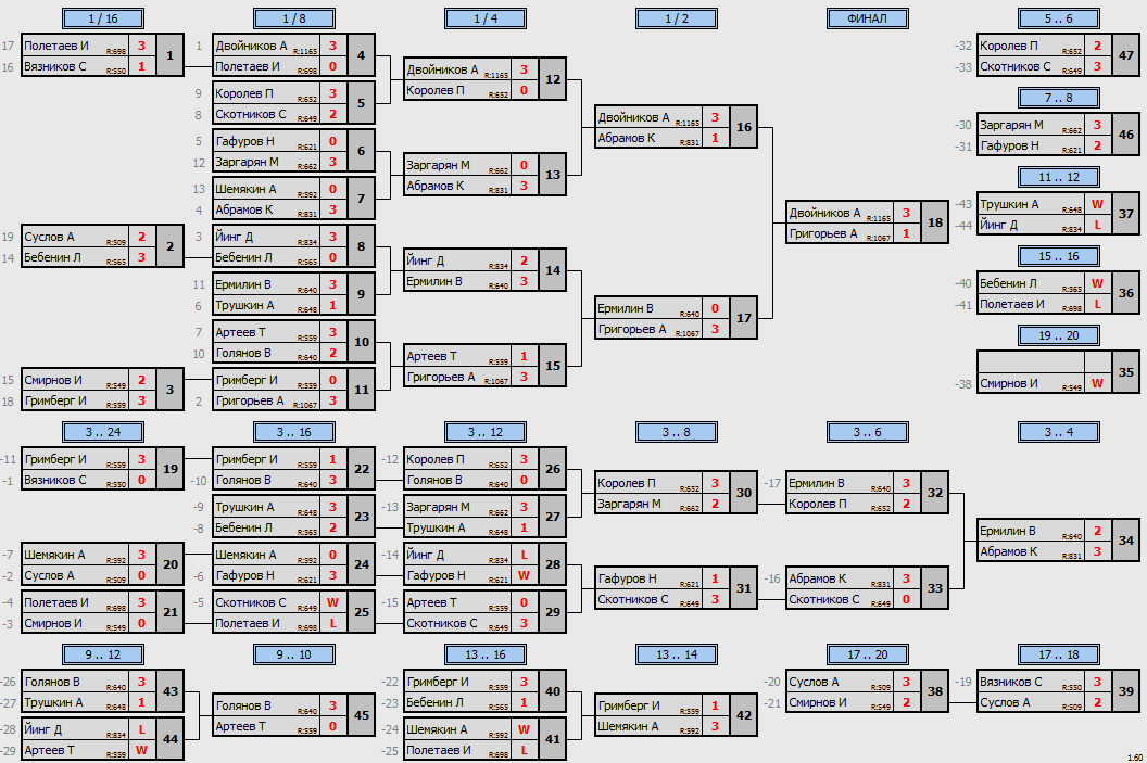 результаты турнира Открытый отборочный турнир в TTLeadeR-Авиа с кэшбэком!